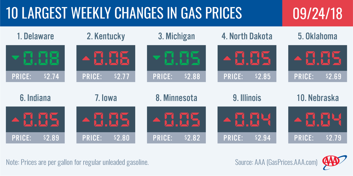 AAACEODoney's tweet photo. Find out this week’s national and state #GasPrices by visiting https://t.co/Yu4Oy1ITSF. https://t.co/yo0f9KJYiD