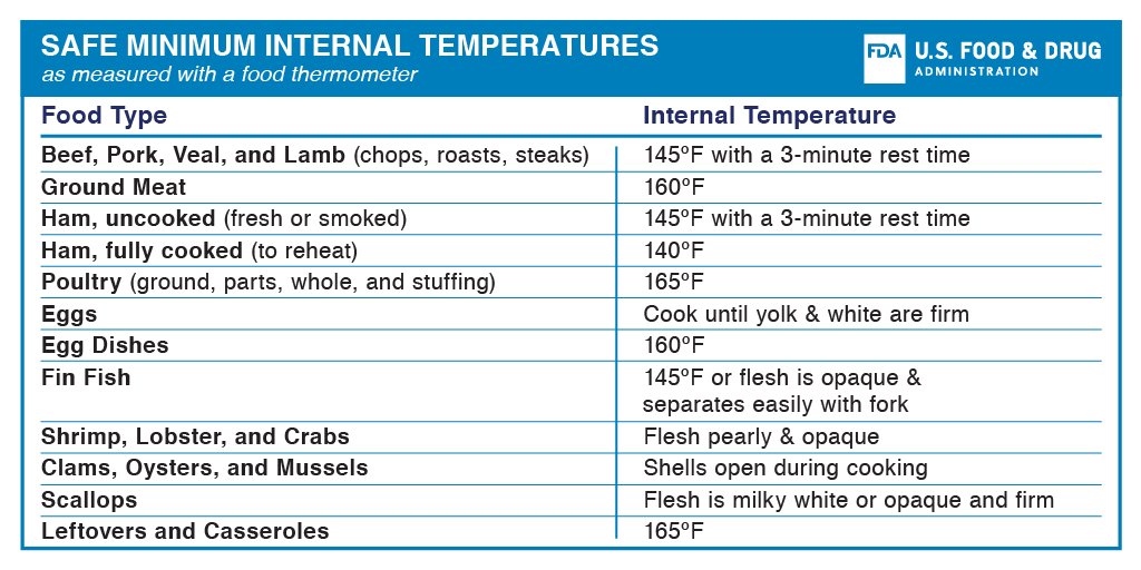 Food Temperature Chart 2018