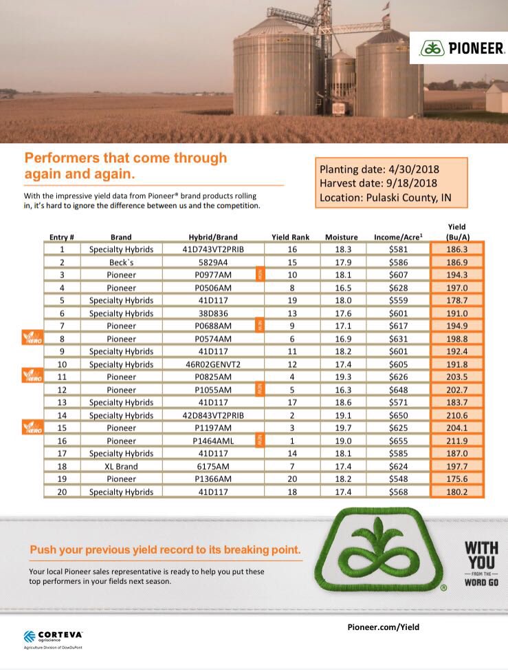 Pioneer takes 5 out of the top 6 spots in Pulaski County, IN.  P1464AML is a new one to keep an eye on as data rolls in!