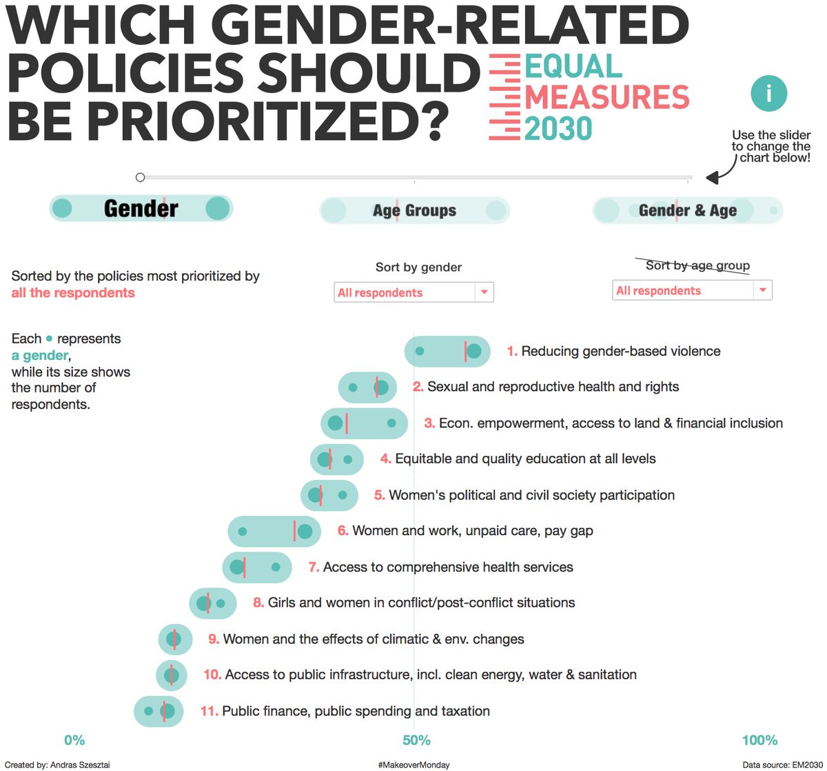 AndSzesztai's tweet image. W39 #MakeoverMonday --&amp;gt; #VisualizeEquality 🧐
@tableau #dataviz

Want to say thank you for the dataset to @Equal2030, @TriMyData and @VizWizBI 🙂 👏

Learned so much already this week and the feedback is still ahead 🙊🙂

---&amp;gt; goo.gl/vQWk9p