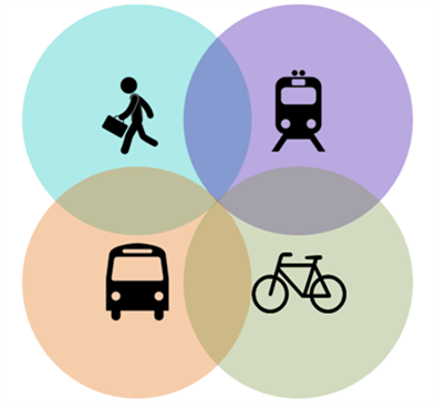 crece_py's tweet photo. La posibilidad de combinar varias formas de transporte en un mismo trayecto es a lo que llamamos transporte multi modal. La mayoría de las medidas para lograrlo no requieren grandes inversiones, si no anteponer la voluntad de poner la ciudad al servicio de todos  #Transporte2050 https://t.co/BeA9KB2ZRm
