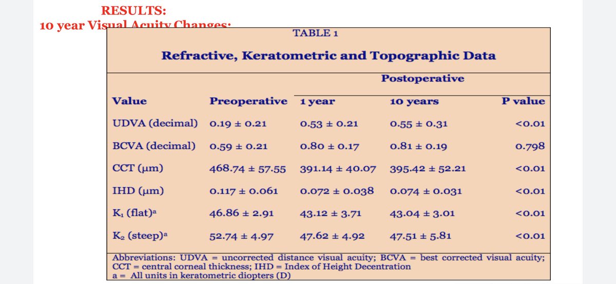 KanellopoulosMD's tweet photo. @markhillen @ESCRSofficial @SCHWINDLaser Reported today at the #ESCRS18 the 10 year data! With the #Athensprotocol for #keratoconus: amazing success! https://t.co/RNeSsCmFBK