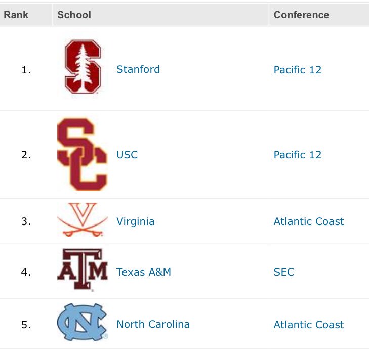 Aggie Soccer Camp On Twitter Topdrawersoccer National Rankings