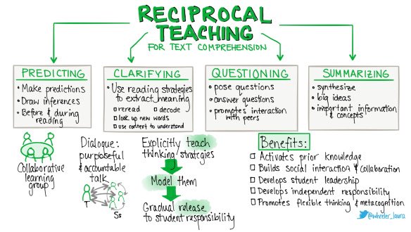 Learning about RECIPROCAL TEACHING - learned in 2005 from Tina Harris @escalantelib in @slcschools Used it in my 5th grade classroom frequently.  Found it effective.  #reciprocalteaching #BoldSchool @Lexi_SLCSchools