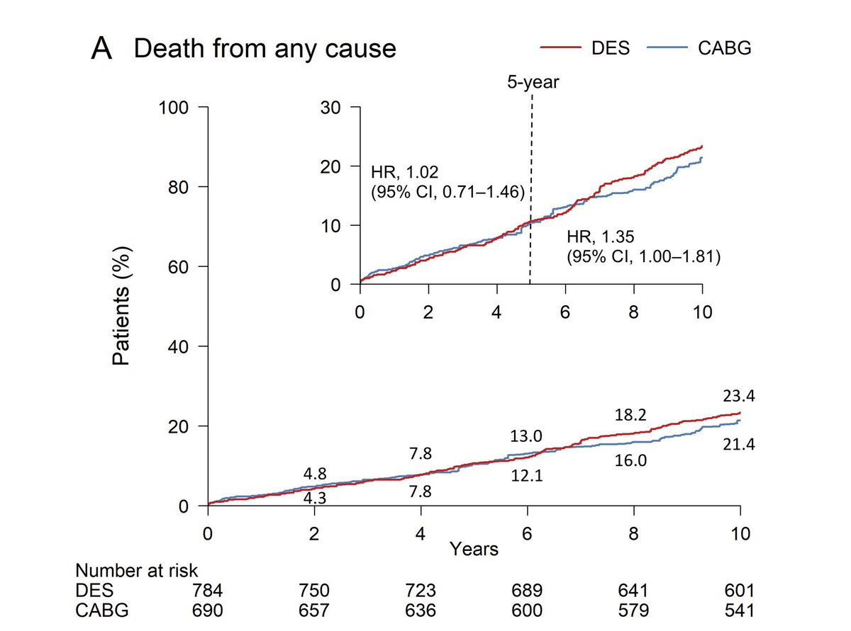 drmatiasyudi's tweet image. Great study in #jacc comparing long term (10 year) outcomes between u protected #leftmainpci vs #cabg. There appears to be a benefit with cabg beyond 5 years. Will be great to see what long term data from #syntax and #excel looks like.  onlinejacc.org/content/early/…