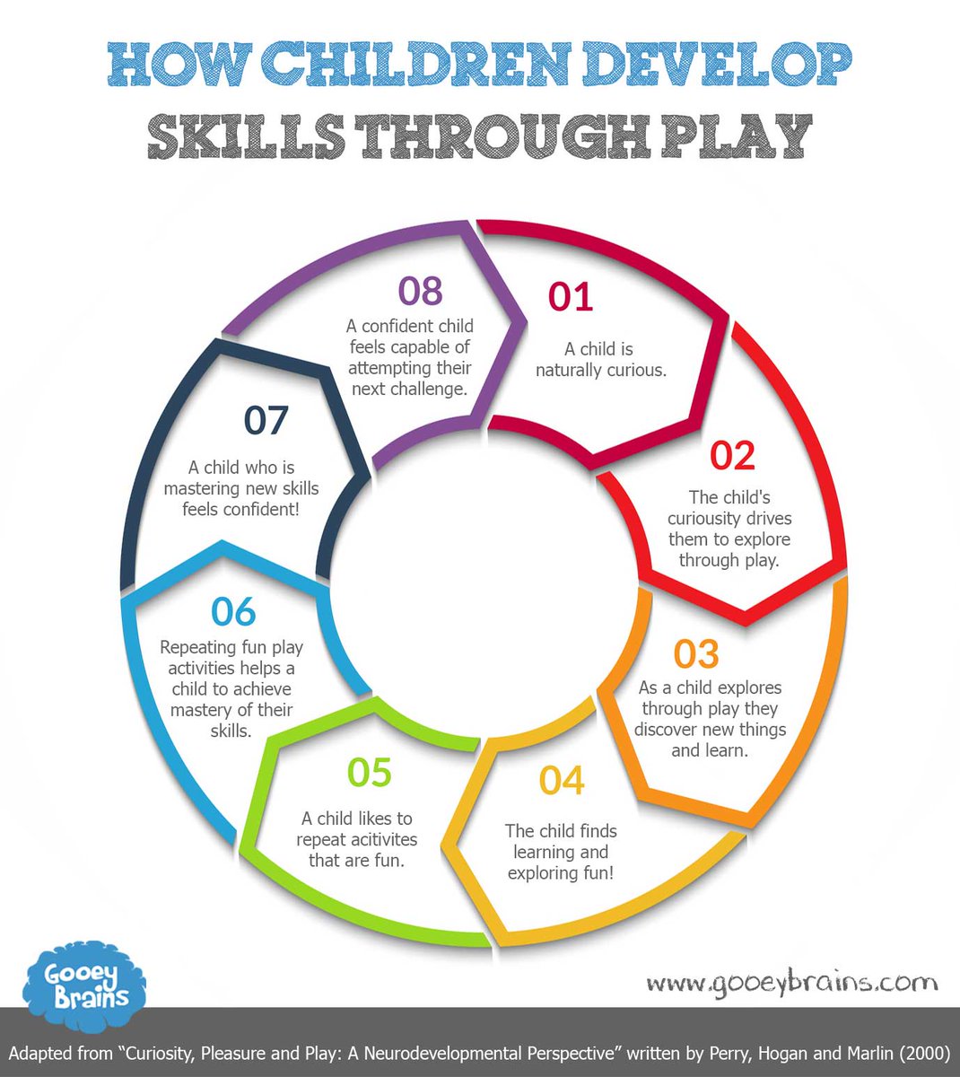 Holistic Child Development Chart