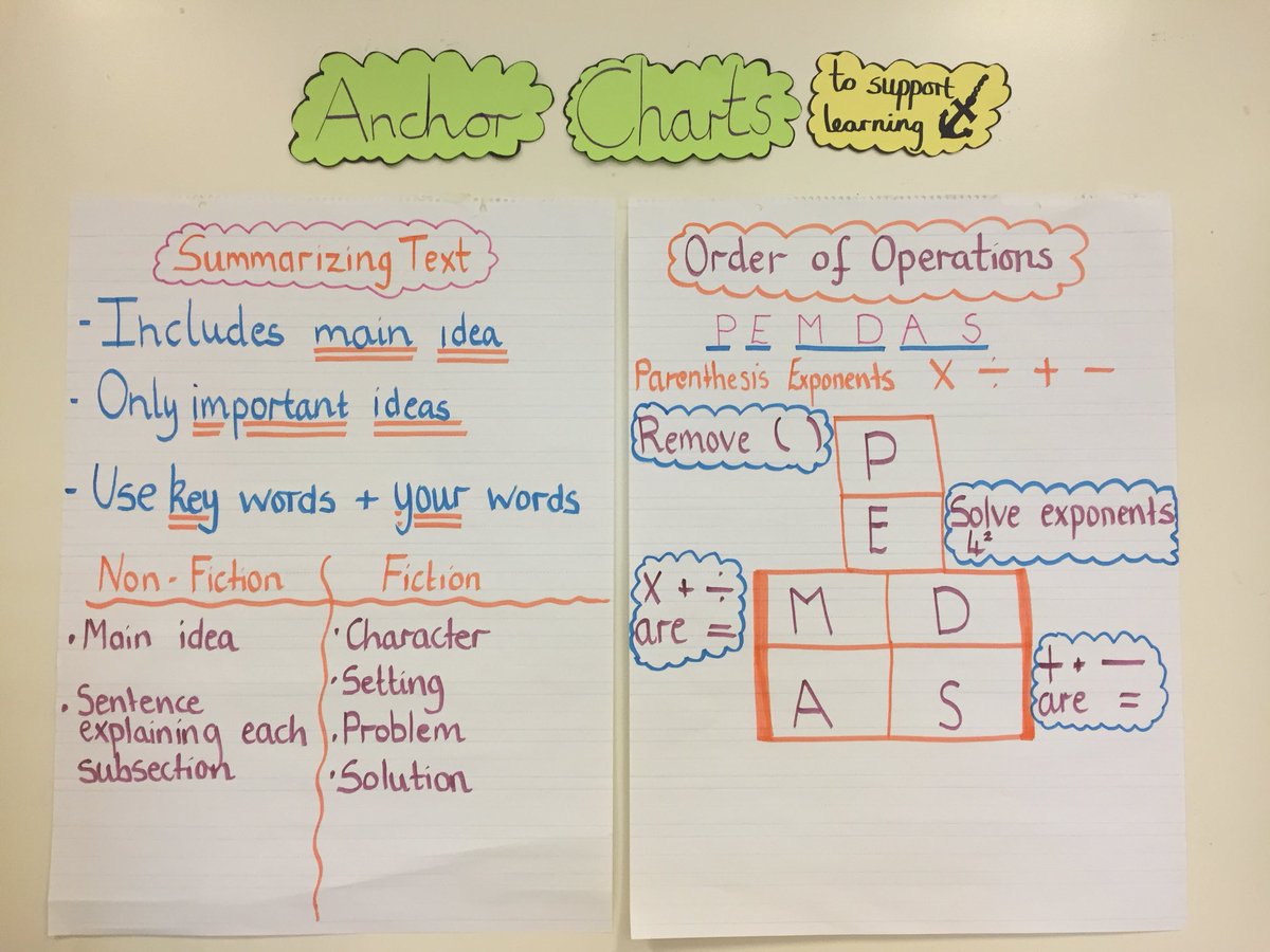 Exponents Anchor Chart