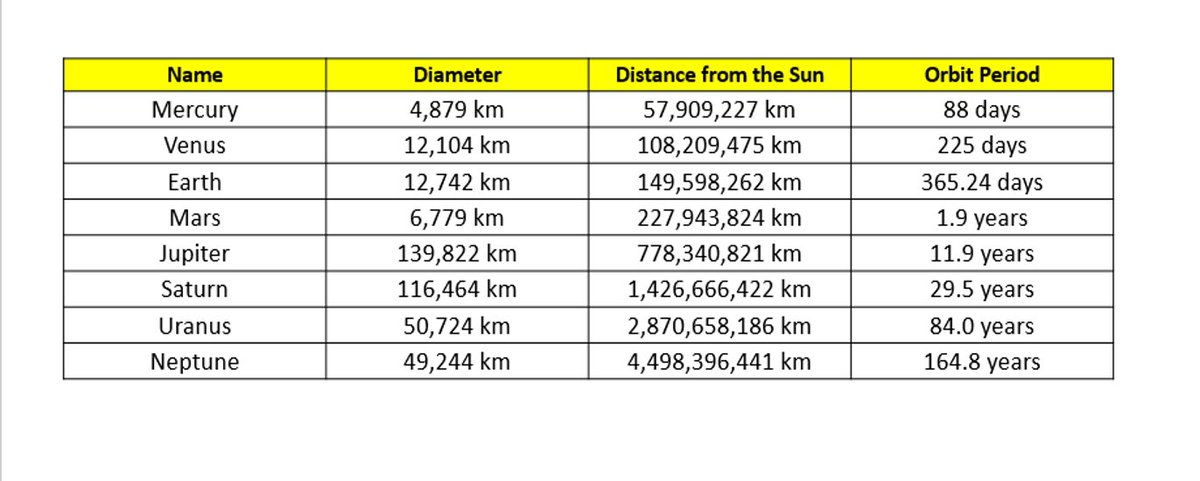 stdayschool's tweet image. This week, Sapphire Class have been using #planetdata to learn about the place value of larger numbers #impressed