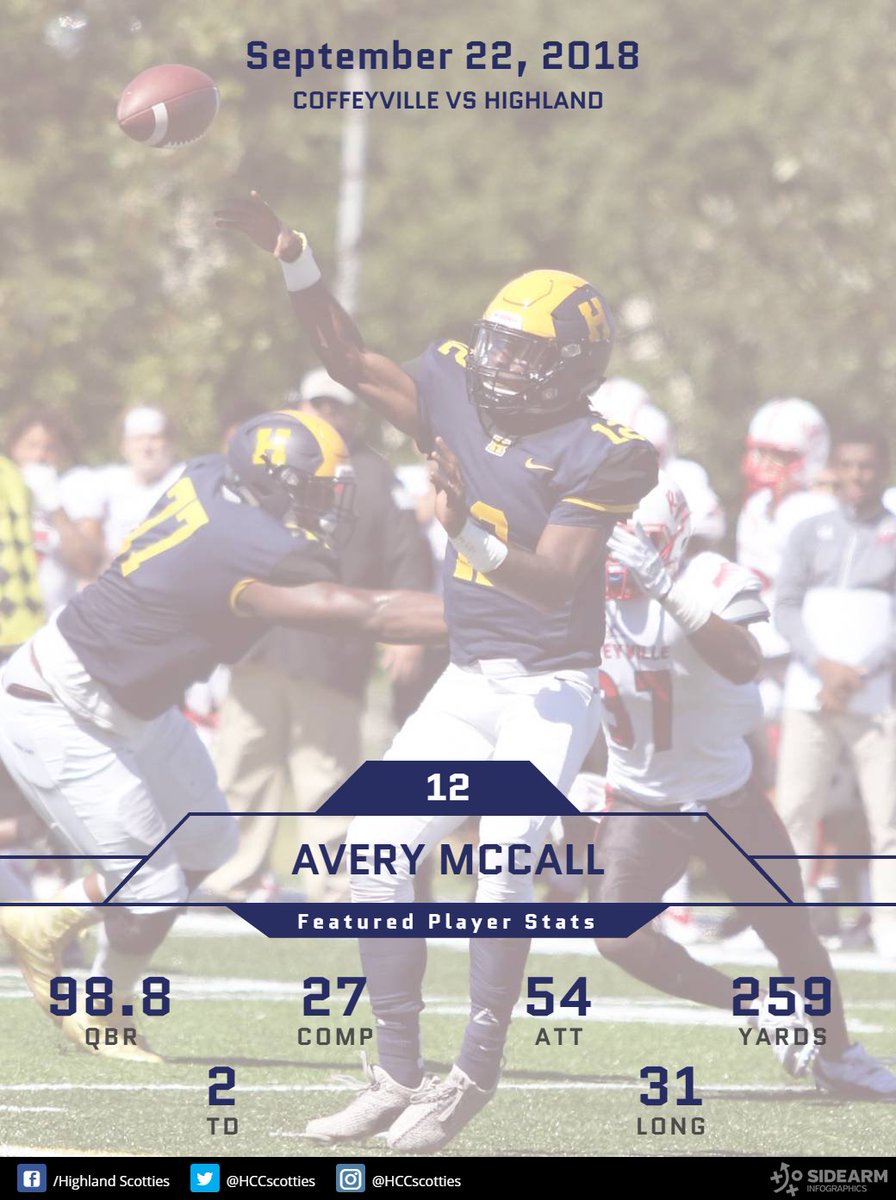 HCCscotties's tweet photo. So. QB - Avery McCall led the charge on offense for @HCC_Football passing for 259 yards and 2 touchdowns in the 47-38 win over Coffeyville! #WeARE #ScottieNation https://t.co/tiLliowbnq