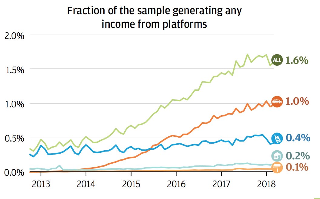 Transportation is the fastest growing gig sector, 1% families participate today. I feel it will grow to much higher number in next couple years before AV hits the market.