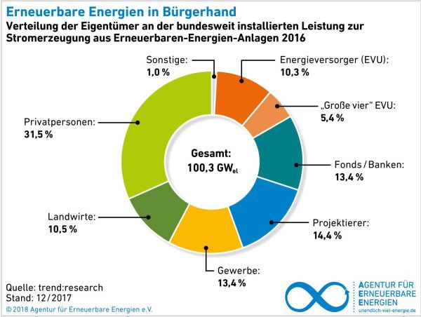 Sonnenkraftwerk HU (@sonnenkraftwerk) on Twitter photo #bürgerenergie #genossenschaft #energiewende #go100re #erneuerbare #energie <a href="/RenewsTweet/">Agentur für Erneuerbare Energien e. V.</a> #bürgerenergie #genossenschaft #energiewende #go100re #erneuerbare #energie <a href="/RenewsTweet/">Agentur für Erneuerbare Energien e. V.</a>