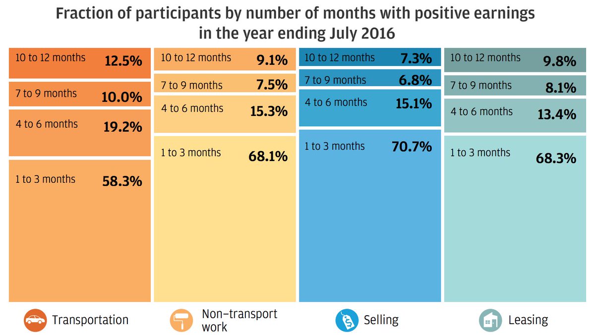 58% #uber/#lyft drivers only drive for 3 months each year