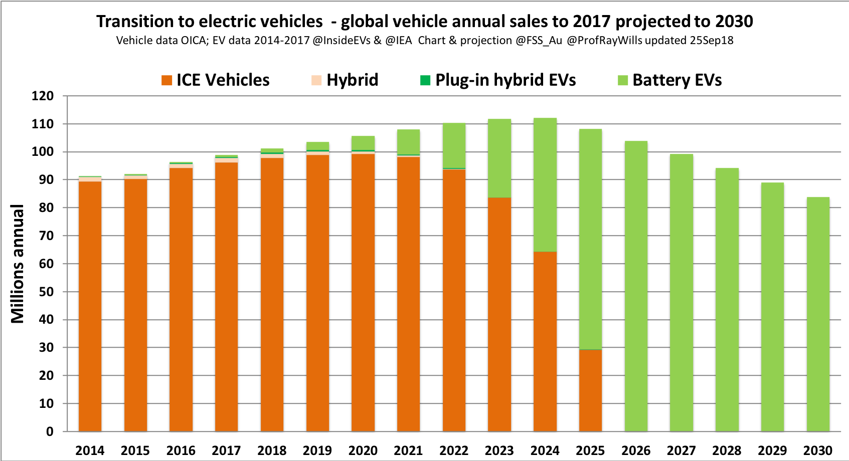 Get the smarter future Prof Ray Wills on Twitter "Electrickery In the