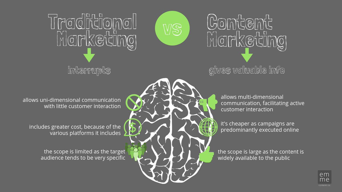 EmmeContentCo's tweet photo. Content Marketing vs Traditional Marketing? There is simply no contest. Content Marketing is not only cost effective, but helps brands to connect with their customers in a powerful way. #contentmarketing #storypower #storytelling #marketing https://t.co/LUoDJdHbIj