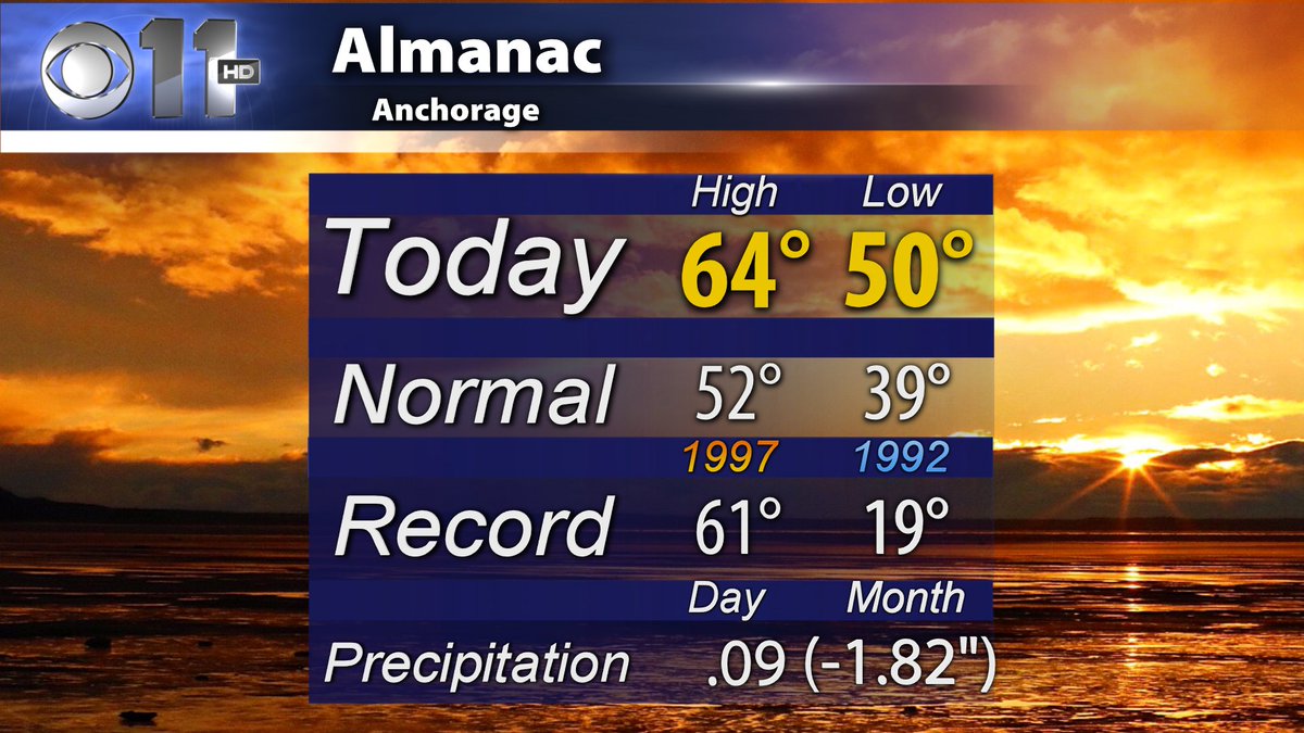 MelissaDFrey's tweet photo. Anchorage did it AGAIN! Not only did we see thunderstorms and strong winds today, but we also set ANOTHER record high temperature! This is the 8th record high of the month! #akwx #HotSeptember #Shareit11 https://t.co/6SlHgfzsNM