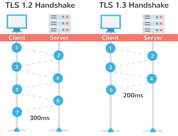 Tls enable. TLS V1.2 протокол. Протокол TLS 1.3. TLS. TLS схема.