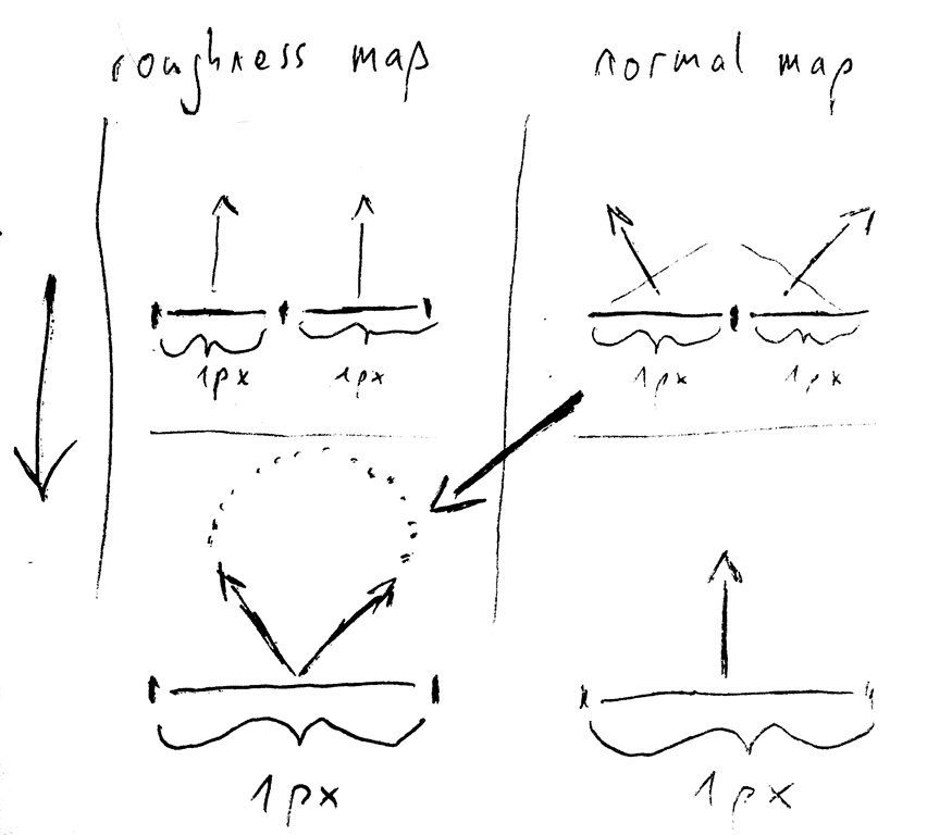 gamedevdaily's tweet image. Roughness mip maps based on normal maps?
by @kosmonautgames
kosmonautblog.wordpress.com/2018/09/17/rou…