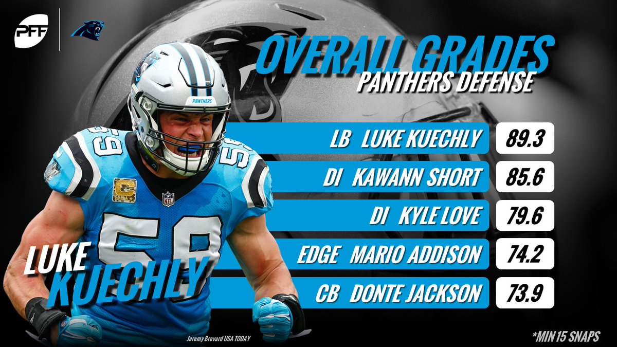 PFF_Espanol's tweet image. Luke Kuechly y Kawann Short fueron dominantes para la defensa de los Panthers esta semana.