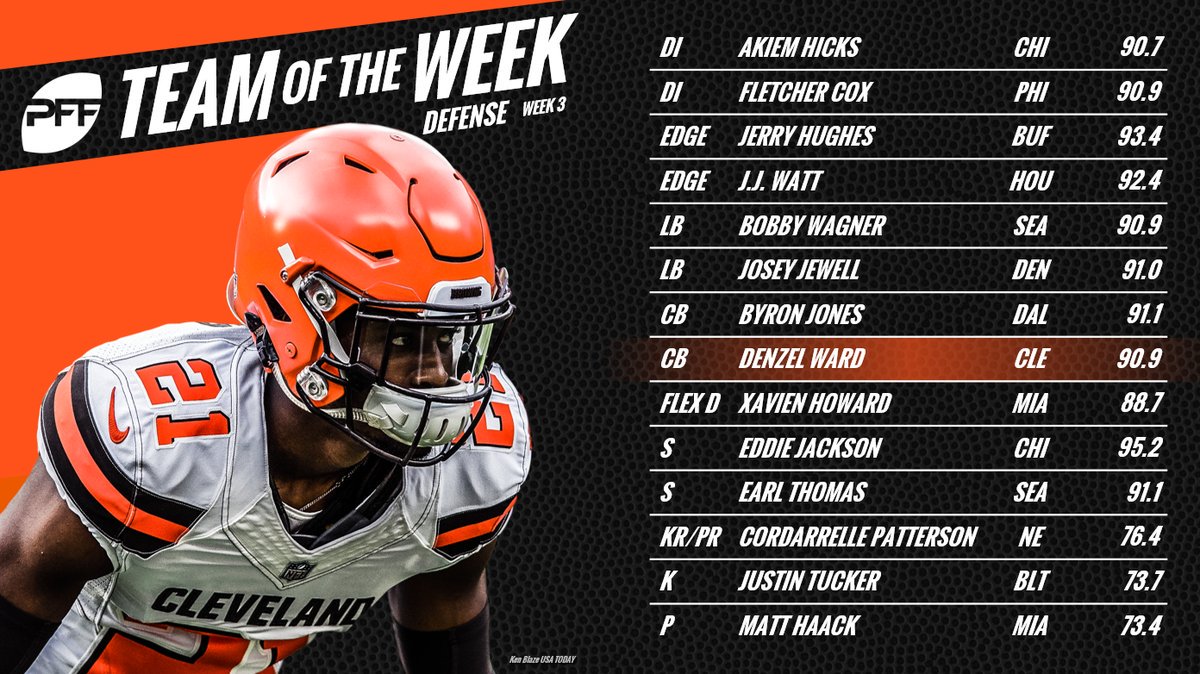 PFF_Espanol's tweet image. La cuarta selección de la NFL Draft de 2018 está en el PFF Equipo de la Semana.  Vea el equipo completo…

profootballfocus.com/news/pro-week-…