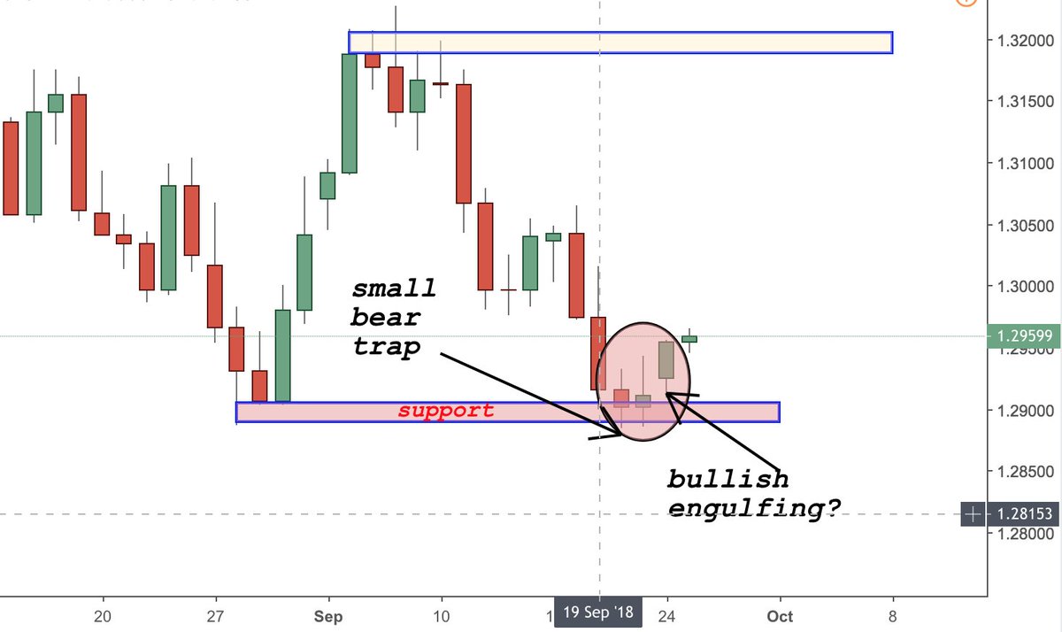 Bear Trap Chart