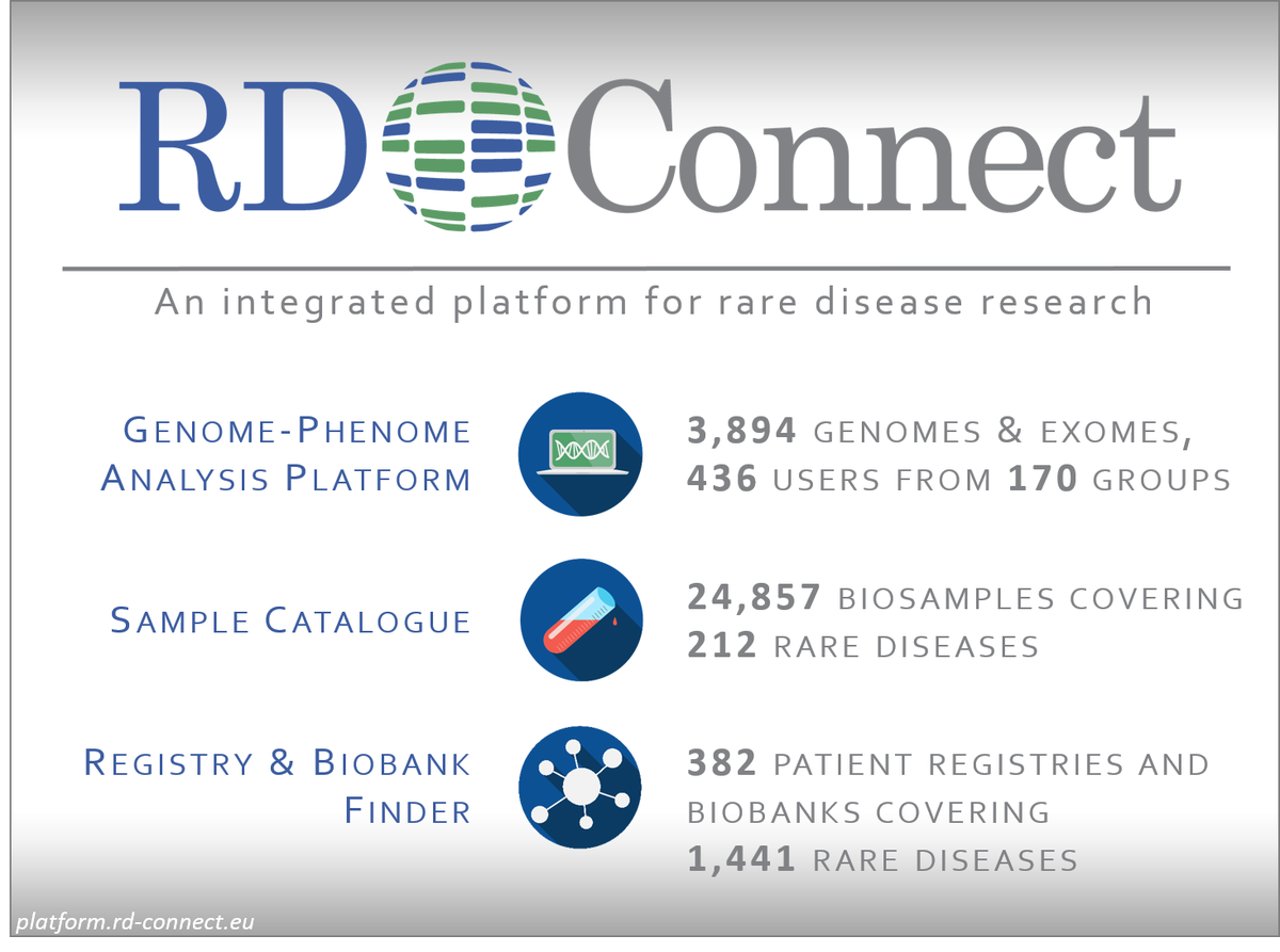ConnectRD's tweet photo. The @ConnectRD Platform for #raredisease research has just received a new upload of biosamples data from #EuroBioBank in, while more genome-phenome datasets are coming next month. You can access them at https://t.co/WO05OsFspv https://t.co/a0e4qXunQF