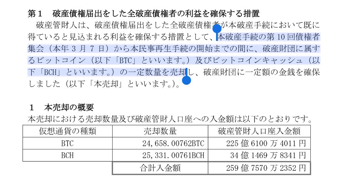 bokujyuumai's tweet photo. BTC超速報:マウントゴックス(Mt.GOX)は民事再生手続きの開始までに259億円にのぼるビットコイン24,658BTCとビットコインキャッシュ25,331BCHの売却を発表。合計売却は700億円にのぼる #ビットコイン #仮想通貨 #Bitcoin $BTC #ブロックチェーン #ビットコインキャッシュ #GOX #マウントゴックス https://t.co/OnZPtAG5WA