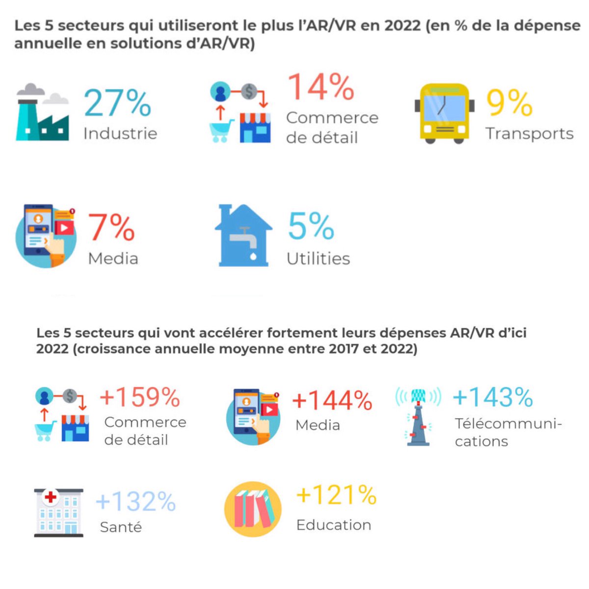 davpicard's tweet photo. Les dépenses dans la réalité virtuelle devraient être multipliées par 20 en 5 ans.  (via @ComarketingNews ) https://t.co/xeKcSWINuv #VR #VirtualReality #InternetOfThings #Iot #innovation #5G https://t.co/ZIqnzlACTD