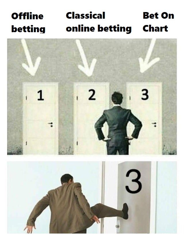 When it comes to betting, the real choice is how many bets should you make in Bet On Chart 😉.

#betonchart #football