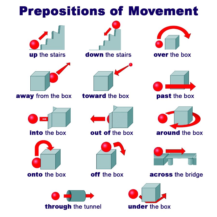 Предлоги движения в английском языке упражнения. Предлоги движения в английском языке упражнения. Упражнения на направление движения на английском. Предлоги движения упражнения. Prepositions of movement.