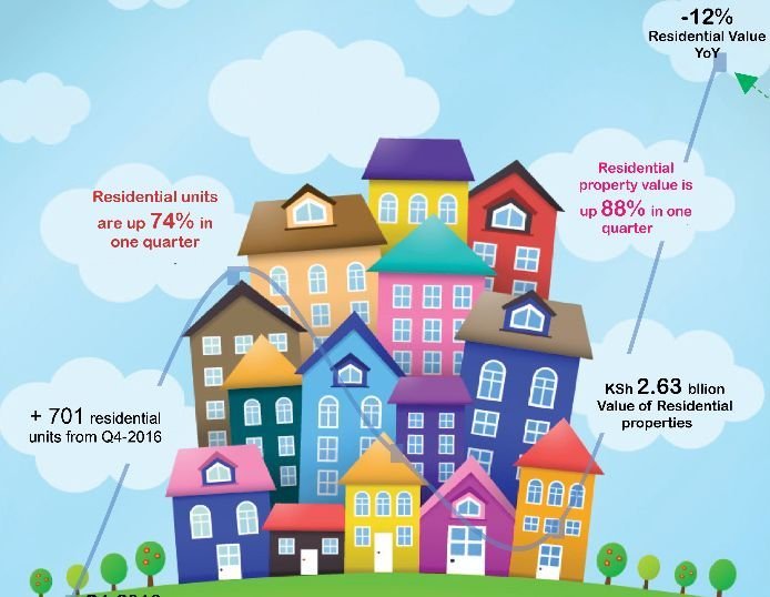 Kenyan_Restate's tweet photo. Need expertise #Real_estate #Property_Valuation in #Kenya2018 
 How to Increase Value Of Your Real estate property in Kenya?  how do you go about it @hayerone_kenya https://t.co/NEnws1rEwM
