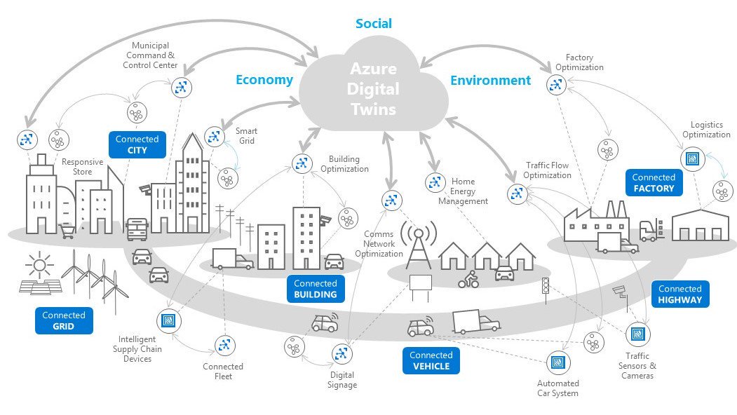 .<a href="/Azure/">Microsoft Azure</a> now supports digital twins on its #IoT platform and plans to expand use cases beyond manufacturing 
bit.ly/2O8Je2V
#IIoT #SmartBuillding #SmartCity #Healthcare #AI #DigitalModelling #DigitalTransformation
