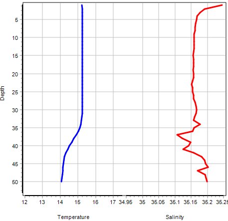 mba_rv's tweet photo. Deep #thermocline yesterday at #E1 and again today at #exploreL4.  @thembauk @CPRSurvey @TheSimsLab @G_W_Graham https://t.co/he95F6OVeD