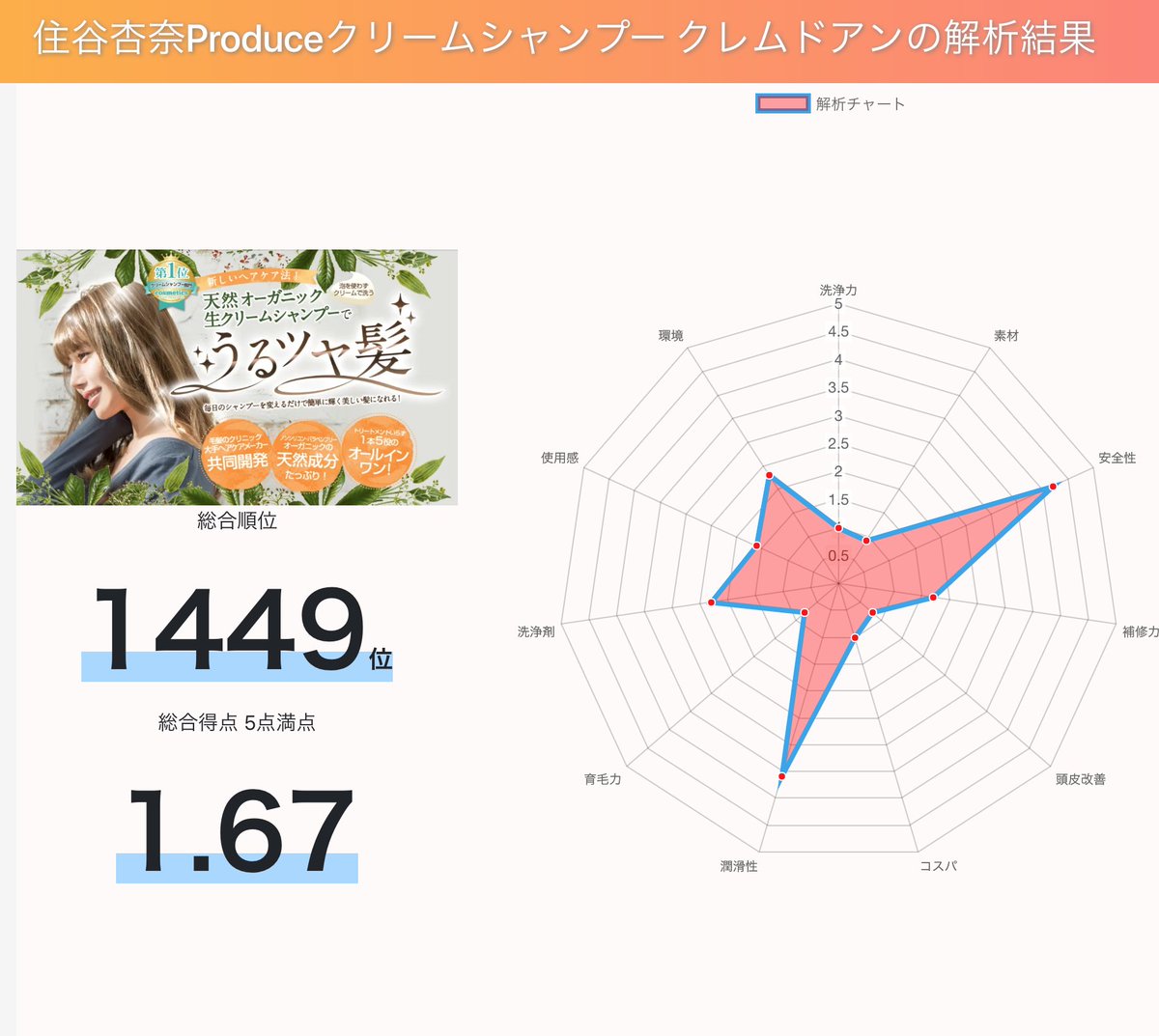 公式 シャンプー解析ドットコム On Twitter もう何というか これをシャンプーと言ってはダメだし Wenの二番煎じだし 住谷杏奈produceクリームシャンプー クレムドアン シャンプー シャンプー解析ドットコム 美容垢 ヘアケア スキンケア コスメ Haircare