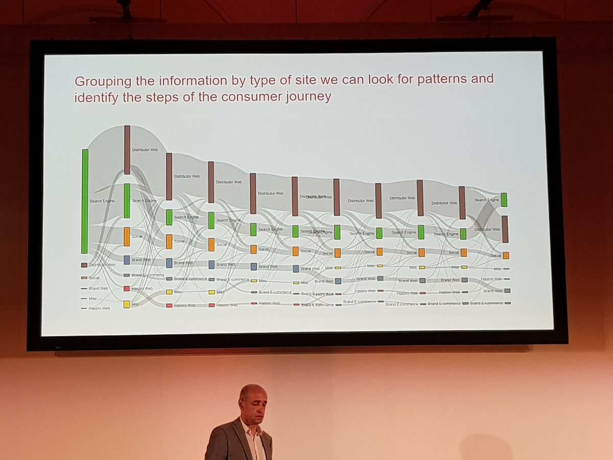 The path to purchase, a fundamental outcome when analysing the #digital browsing activity of consumers. Great presentation <a href="/raulg0rd0/">raúl gordo</a> An excellent joint work <a href="/Omnicom/">Omnicom</a> <a href="/netquest/">Netquest</a> <a href="/Hasbro/">Hasbro</a> #ESOMAR #mrx