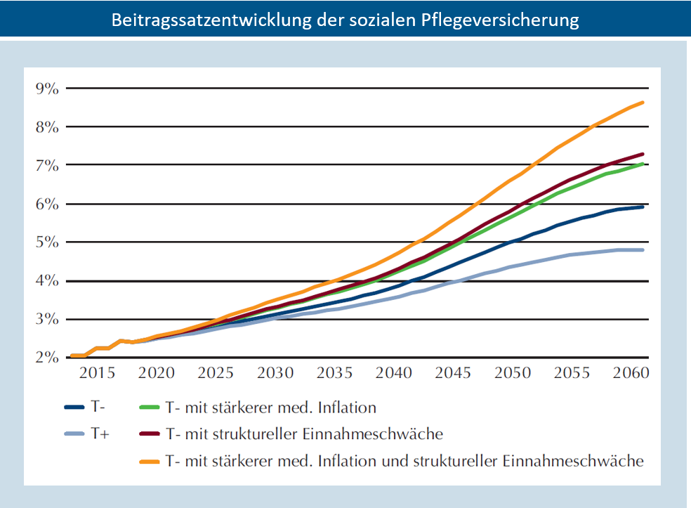 .@Aktuar_DAV: "Ohne einen Paradigmenwechsel im Kosten- und Leistungsmanagement ist das deutsche Krankenversicherungs- und Pflegesystem nicht zukunftsfest" #praevention #telemedizin #eGA aktuar.de/politik-und-pr… …