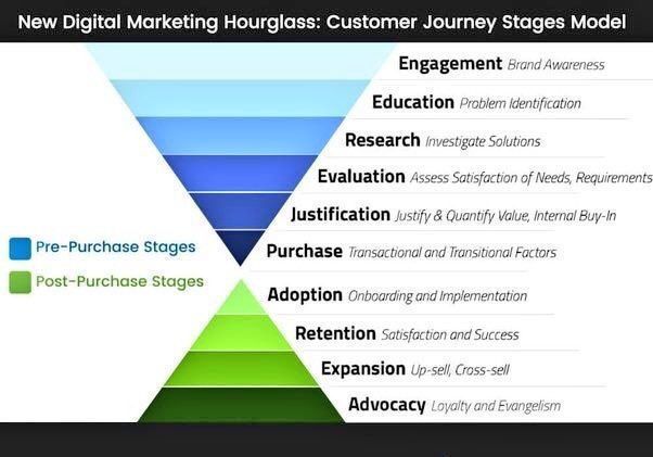 StartGrowthHack's tweet photo. New #digitalmarketing hourglass to define customer journey. #CX #CustomerExperience #UX #UserExperience #InboundMarketing Via @evankirstel &amp; @Xactly https://t.co/T4dhjhyOkV