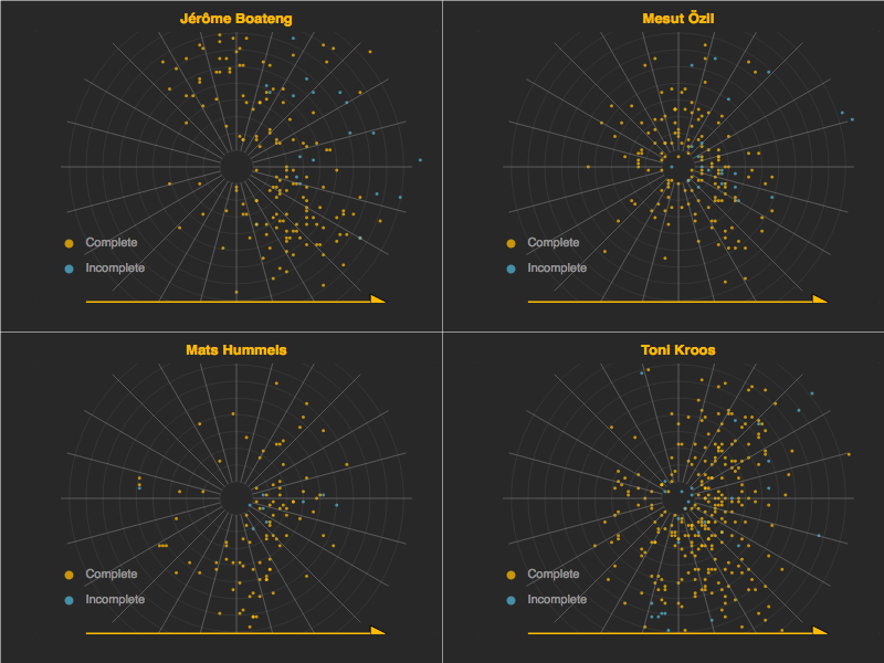 danzn1's tweet photo. Some pass distribution radar! charts based on World Cup @StatsBomb Data.
Toni Kroos's Distribution really is remarkable.
Next up, differentiating ground and high passes.
#SBData https://t.co/wLPaTfjGDJ