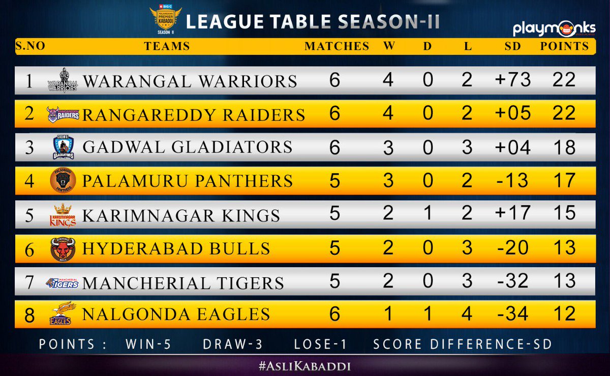 TPKRangareddy's tweet photo. The updated league table Telangana Premier Kabaddi @TPKabaddi is here! Happy to stay on top! #dreamrun #aslikabaddi
Final score = 31-21! Well played @TPKNalgonda https://t.co/FZftmZBPLP