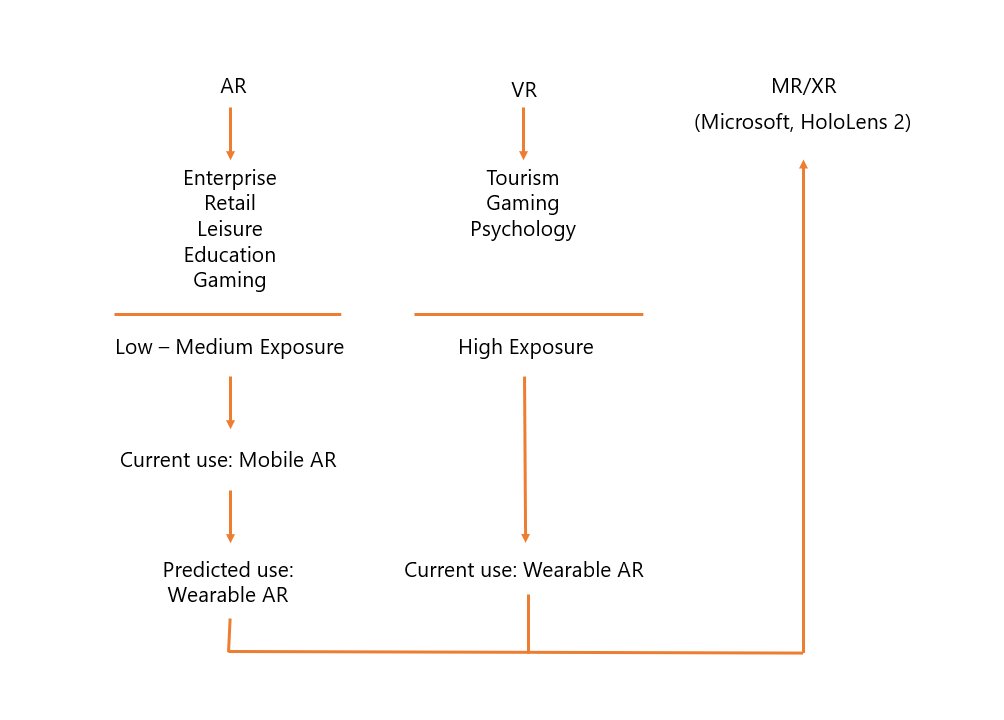 rise_ar's tweet image. Here is our #AugmentedRelity prediction: As wearables improve, #AR and #VR will eventually merge allowing #MR to take precedence. Do you agree? #ImmersiveTech #WearableTech