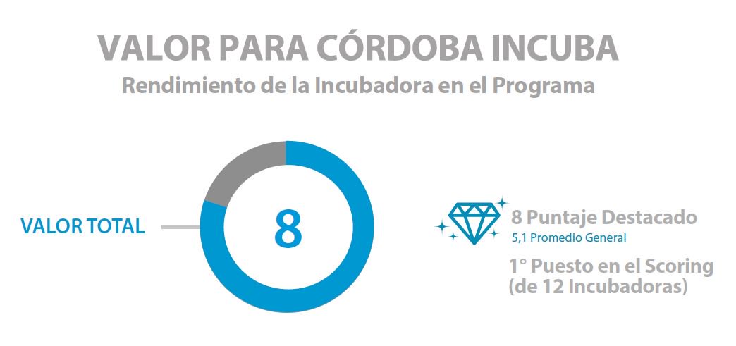 😄 ¡Estamos felices de poder compartir nuestros logros! Obtuvimos el primer puesto en el programa Córdoba Incuba de la Agencia Córdoba Innovar y Emprender. Ingresá a la nota para saber más acerca de este programa. ➡ ow.ly/7I3M30lX0XF