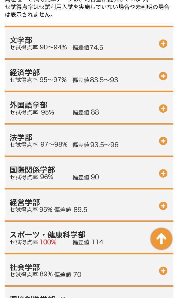 うめ 在 Twitter 上 大東文化大学の偏差値見てきたけど高スギィ センター試験得点率100 はえぐいわ T Co 9tb4q6kodb Twitter