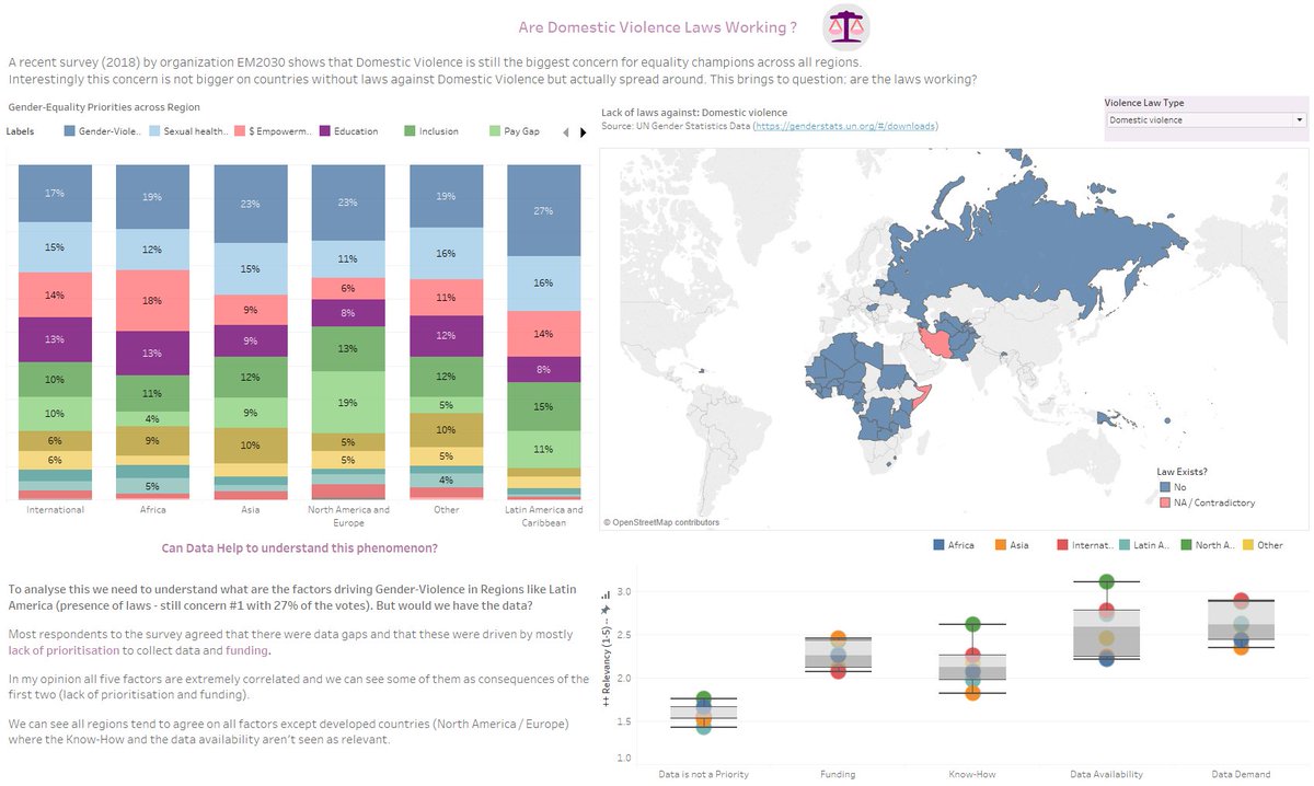 nereacid1's tweet image. Brand new Twitter and Tableau Public on the same day! my take on #makeovermonday #VisualizeEquality - are laws against Gender based Violence really working? Latin America still sees it as issue #1 although 100% of countries have laws against it.

public.tableau.com/profile/nerea.…