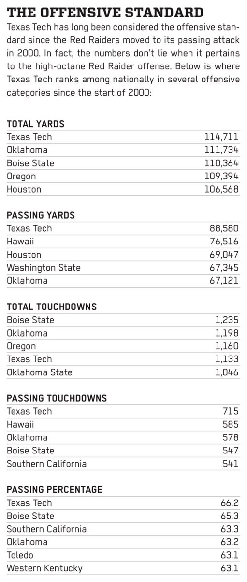 TheSignalCaller's tweet photo. From this weekโs Texas Tech game notes ... This crew has been putting up crazy numbers for a long time. Dana Holgorsen of course had a hand in some of this as a TTU assistant coach from 2000-07 ... https://t.co/e7w3lr0kBt