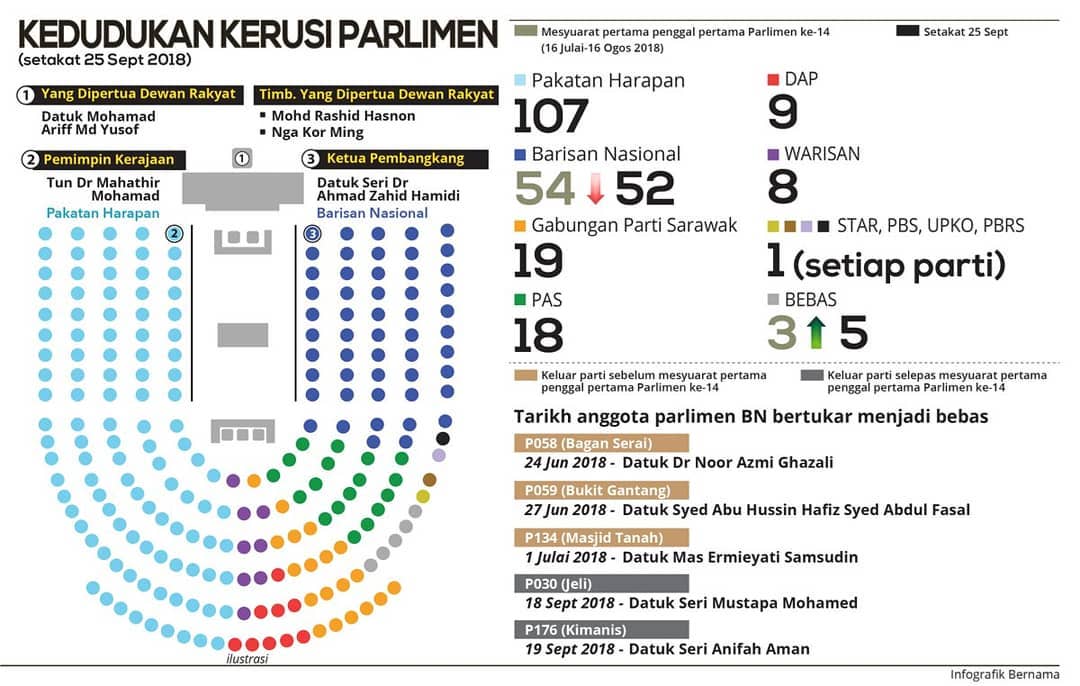 تويتر Media Selangor على تويتر Info Sudah Tahu Kedudukan Terkini Kerusi Di Dewan Rakyat Parlimen Malaysia Sumber Bernama Https T Co Zt2kx4zwtn Https T Co Gkzsaevca2