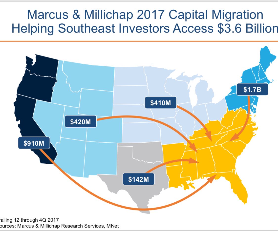 ladyaptbrokerLL's tweet photo. $3.6 Billion was invested in the Southeast primarily from the Northeast and the Westcoast last year. Real Estate is hot in our region where are you investing your money? Call me to discuss!
#multifamily #californiainvestors #newyorkinvestors #capitalmigration #marcusmillichap https://t.co/pldK3ZkjPb