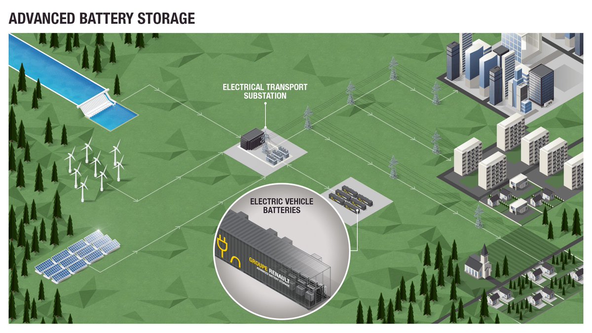 GroupeRenaultEV's tweet photo. 🔊 @Groupe_Renault is proud to announce the launch of #AdvancedBatteryStorage, the biggest stationary #energy storage system made with #EV batteries. 🔋🔄🚘 Learn more: https://t.co/ETr21ZzuRH https://t.co/6W6947ZemE