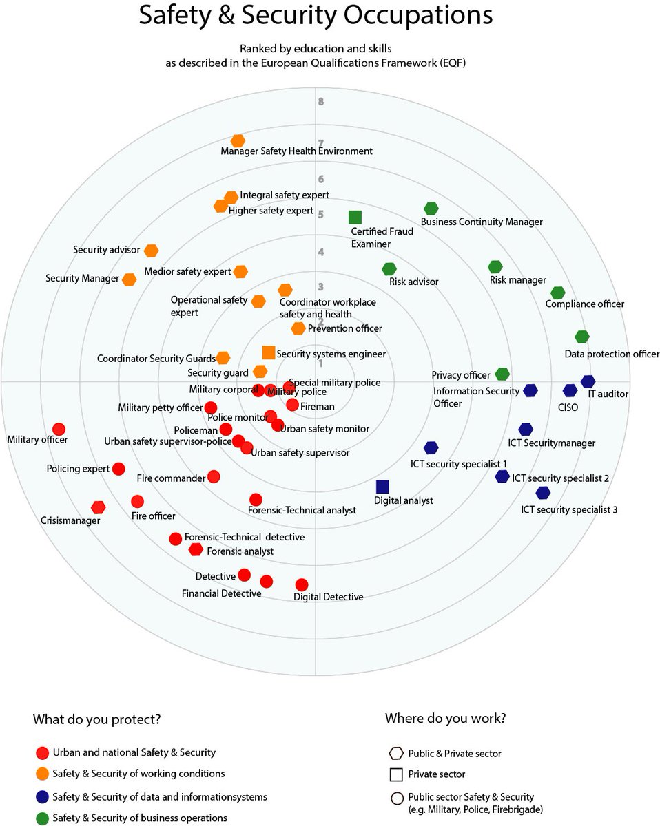 HSD_NL's tweet photo. Occupations in Safety & Security; how do they relate to each other, which professional profiles exist and how do courses connect to professions and (eventually) career paths? Find the report here: https://t.co/QD3St1hRrL #securitytalent https://t.co/aXlAoCoY9h