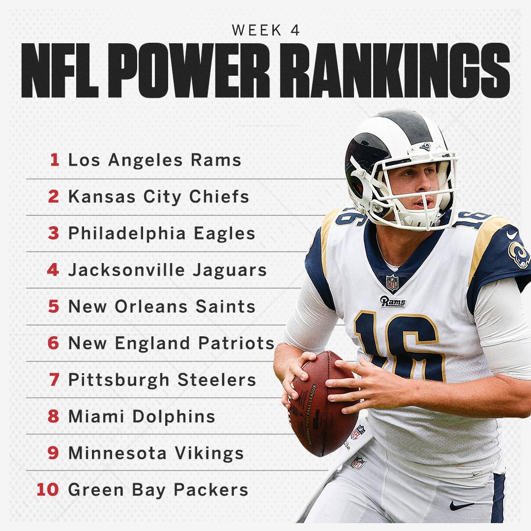 ESPNNFL's tweet image. The only team not on the move after Week 3?

The Los Angeles Rams.