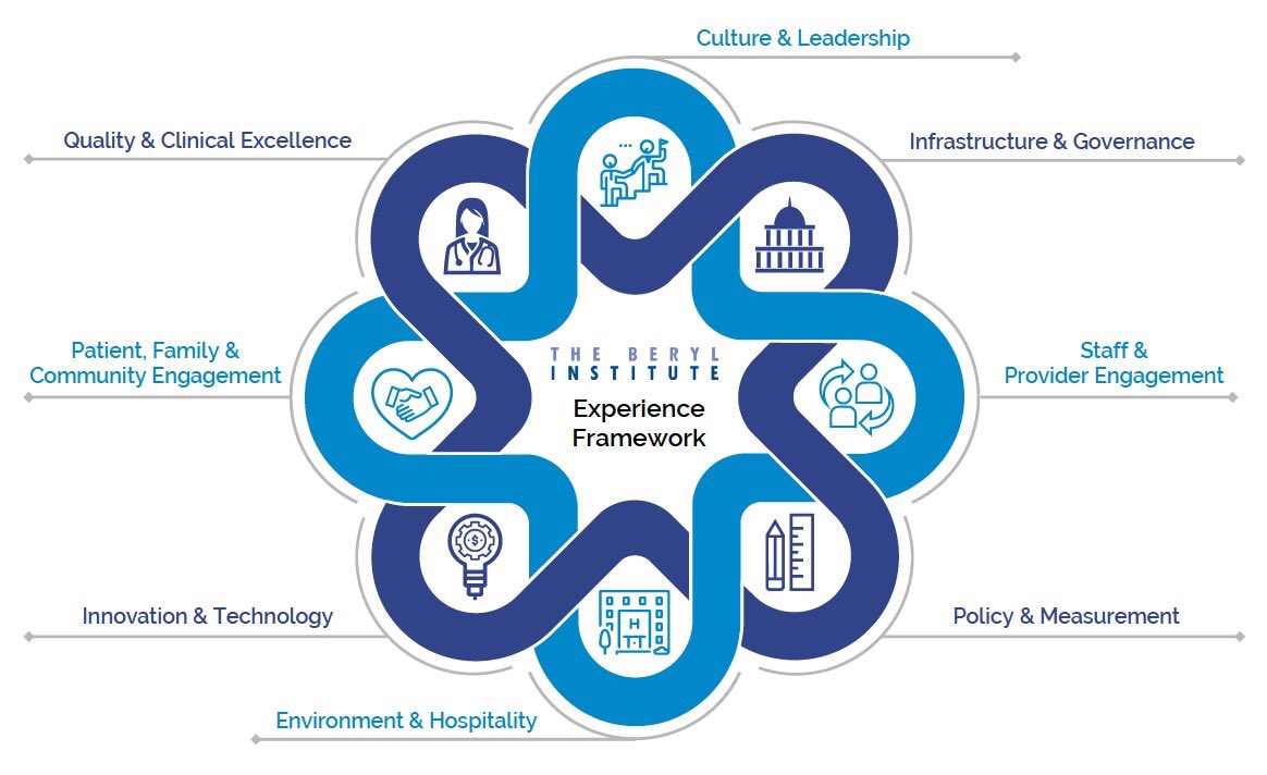 "Central to any experience effort are the voices of, contributions from &amp; partnerships with those receiving care &amp; the community served.” #Patient #Family #Community #engagement key strategic lens in <a href="/BerylInstitute/">The Beryl Institute</a> #ExperienceFramework. #PtExp  #humanexp: theberylinstitute.org/blogpost/59343…