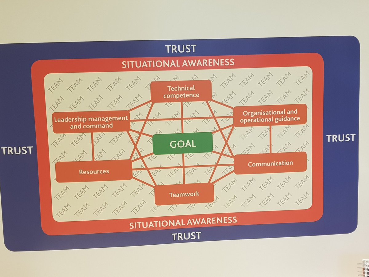 DWFRSIanJeary's tweet photo. Day 2 of our amazing Leadership &amp; Command course developed with @RNLI Amazing learning from a fantastic course, thanks to all taking part @DWFireRescue @wiltshirepolice @RNLI  great work from all facilitators @RescuedbyDesign @DWFRSCommand https://t.co/BpFdXDbLes